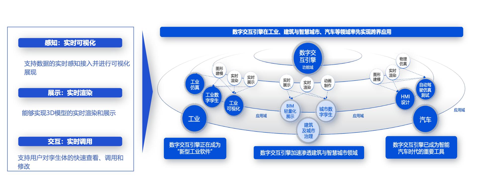 數(shù)字交互引擎 驅(qū)動(dòng)數(shù)字孿生邁向?qū)崟r(shí)交互的新前沿