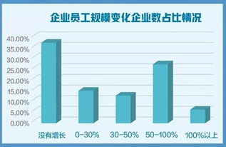 創(chuàng)業(yè)企業(yè)生存狀況如何 最新報(bào)告指向數(shù)字文化創(chuàng)意與應(yīng)用服務(wù)的新機(jī)遇